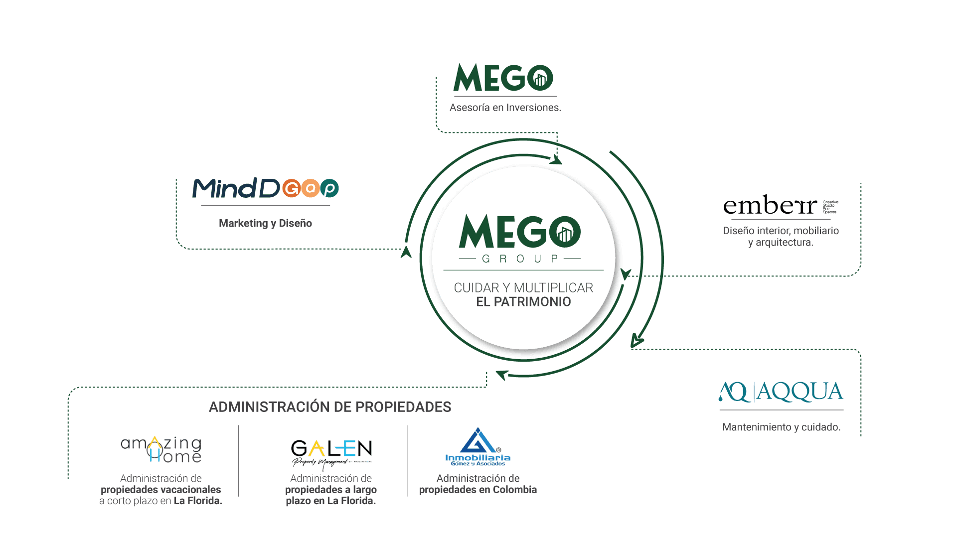Ecosistema de marcas MEGO GROUP